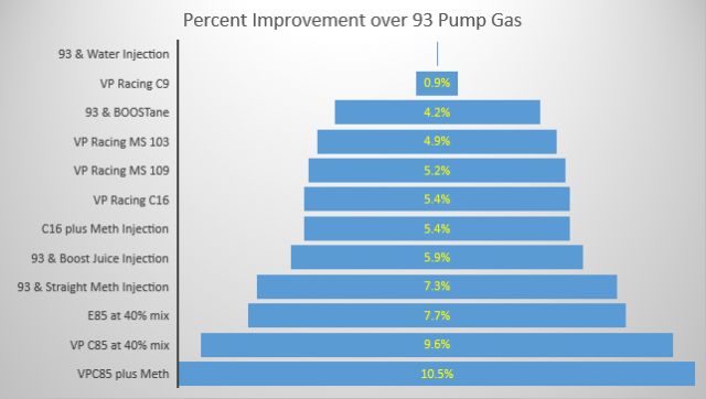 the-big-fuel-test-part-5-e85-vs-all-a-winner-is-crowned-0005.png